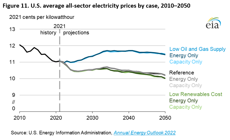 Figure 11. U.S. average all-sector electricity prices by case, 2010–2050